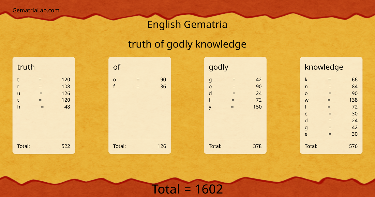 truth of godly knowledge in english Gematria